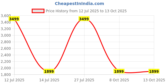 myntra.com LA ELLORE Leather Structured Shoulder Bag la ellore Price History Graph from 12 Jul 2025 to 12 Oct 2025