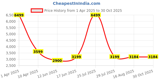 myntra.com LA ELLORE Women Colourblocked Structured Leather Shoulder Bag la ellore Price History Graph from 1 Apr 2025 to 30 Oct 2025