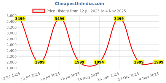 myntra.com LA ELLORE Women Leather Structured Shoulder Bag la ellore Price History Graph from 12 Jul 2025 to 30 Oct 2025