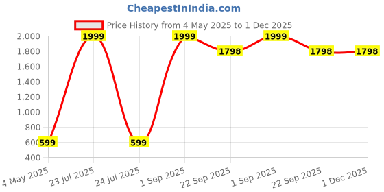 myntra.com LA FASHUB Burgundy Textured Block la fashub Price History Graph from 4 May 2025 to 1 Dec 2025
