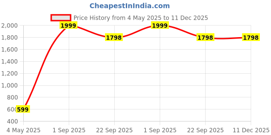 myntra.com LA FASHUB Women Cream-Coloured & Brown Embellished Block Pumps la fashub Price History Graph from 4 May 2025 to 11 Dec 2025