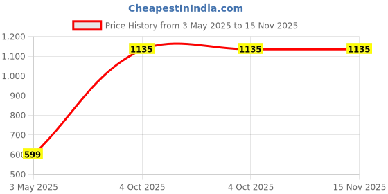 myntra.com LA FASHUB Women Embellished Open Toe Flats la fashub Price History Graph from 3 May 2025 to 15 Nov 2025