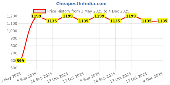 myntra.com LA FASHUB Women Embellished Open Toe Flats la fashub Price History Graph from 3 May 2025 to 4 Dec 2025