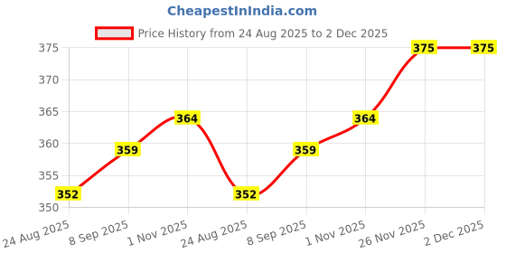 myntra.com LA FEMINAE Bandhani Printed Art Silk Dupatta la feminae Price History Graph from 24 Aug 2025 to 2 Dec 2025