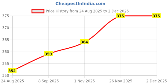 myntra.com LA FEMINAE Bandhani Printed Gotta Patti Dupatta la feminae Price History Graph from 24 Aug 2025 to 30 Nov 2025