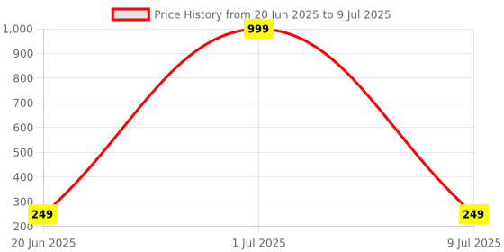 myntra.com LA FEMINAE Chiffon Dupatta la feminae Price History Graph from 20 Jun 2025 to 9 Jul 2025