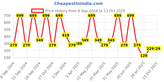 myntra.com LA FEMINAE Dupatta la feminae Price History Graph from 6 Sep 2024 to 13 Oct 2025