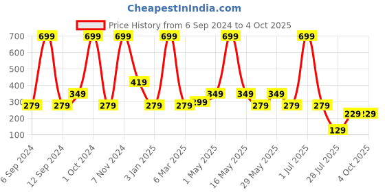 myntra.com LA FEMINAE Dupatta la feminae Price History Graph from 6 Sep 2024 to 4 Oct 2025