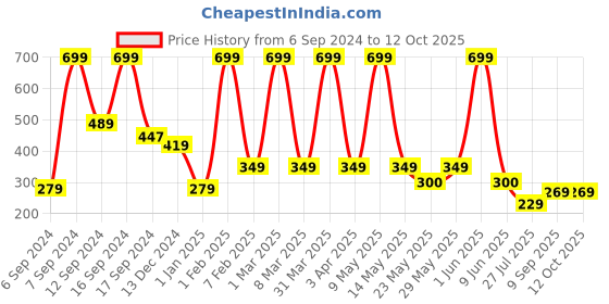 myntra.com LA FEMINAE Dupatta la feminae Price History Graph from 6 Sep 2024 to 12 Oct 2025