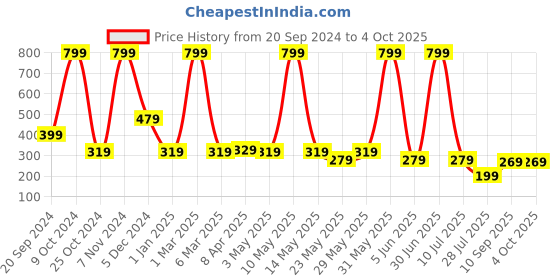 myntra.com LA FEMINAE Dupatta la feminae Price History Graph from 20 Sep 2024 to 4 Oct 2025