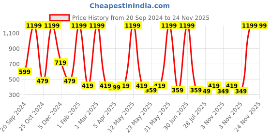 myntra.com LA FEMINAE Dupatta la feminae Price History Graph from 20 Sep 2024 to 23 Nov 2025