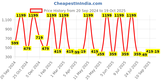 myntra.com LA FEMINAE Dupatta la feminae Price History Graph from 20 Sep 2024 to 18 Oct 2025