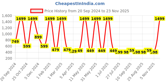 myntra.com LA FEMINAE Dupatta la feminae Price History Graph from 20 Sep 2024 to 23 Nov 2025