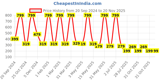 myntra.com LA FEMINAE Dupatta la feminae Price History Graph from 20 Sep 2024 to 20 Nov 2025