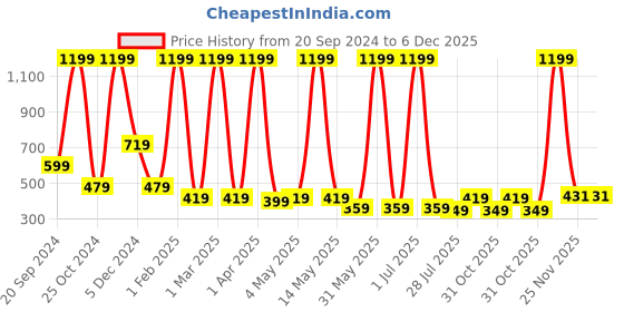 myntra.com LA FEMINAE Dupatta la feminae Price History Graph from 20 Sep 2024 to 5 Dec 2025