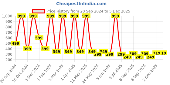 myntra.com LA FEMINAE Dupatta la feminae Price History Graph from 20 Sep 2024 to 4 Dec 2025