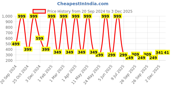 myntra.com LA FEMINAE Dupatta la feminae Price History Graph from 20 Sep 2024 to 3 Dec 2025