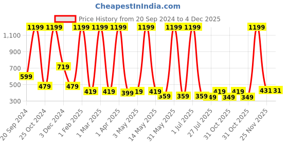 myntra.com LA FEMINAE Dupatta la feminae Price History Graph from 20 Sep 2024 to 4 Dec 2025