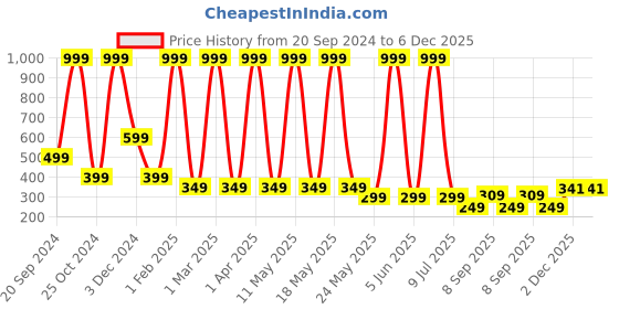 myntra.com LA FEMINAE Dupatta la feminae Price History Graph from 20 Sep 2024 to 4 Dec 2025