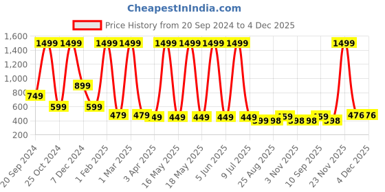 myntra.com LA FEMINAE Dupatta la feminae Price History Graph from 20 Sep 2024 to 4 Dec 2025