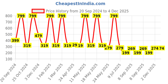 myntra.com LA FEMINAE Dupatta la feminae Price History Graph from 20 Sep 2024 to 4 Dec 2025
