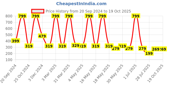 myntra.com LA FEMINAE Dupatta la feminae Price History Graph from 20 Sep 2024 to 18 Oct 2025