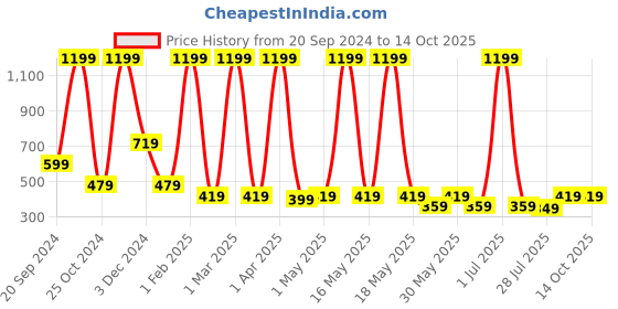 myntra.com LA FEMINAE Dupatta la feminae Price History Graph from 20 Sep 2024 to 13 Oct 2025