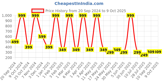 myntra.com LA FEMINAE Dupatta la feminae Price History Graph from 20 Sep 2024 to 8 Oct 2025