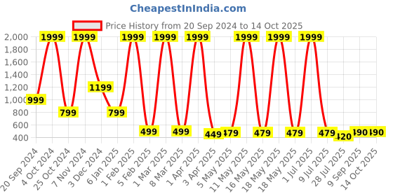myntra.com LA FEMINAE Dupatta la feminae Price History Graph from 20 Sep 2024 to 13 Oct 2025