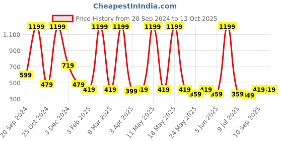 myntra.com LA FEMINAE Dupatta la feminae Price History Graph from 20 Sep 2024 to 13 Oct 2025