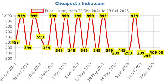 myntra.com LA FEMINAE Dupatta la feminae Price History Graph from 20 Sep 2024 to 13 Oct 2025
