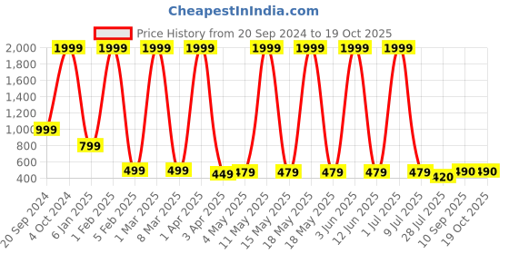 myntra.com LA FEMINAE Dupatta la feminae Price History Graph from 20 Sep 2024 to 18 Oct 2025