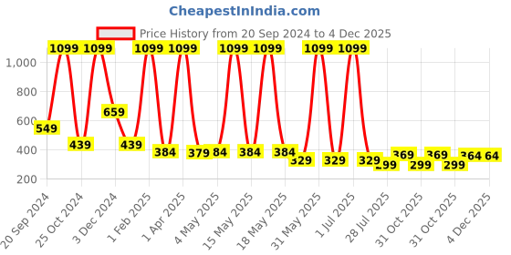 myntra.com LA FEMINAE Dupatta la feminae Price History Graph from 20 Sep 2024 to 4 Dec 2025