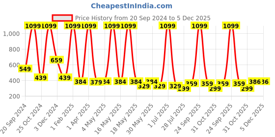 myntra.com LA FEMINAE Dupatta la feminae Price History Graph from 20 Sep 2024 to 5 Dec 2025