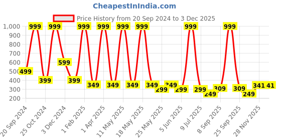 myntra.com LA FEMINAE Dupatta la feminae Price History Graph from 20 Sep 2024 to 1 Dec 2025