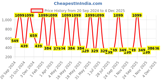 myntra.com LA FEMINAE Dupatta la feminae Price History Graph from 20 Sep 2024 to 3 Dec 2025