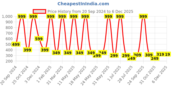 myntra.com LA FEMINAE Dupatta la feminae Price History Graph from 20 Sep 2024 to 4 Dec 2025