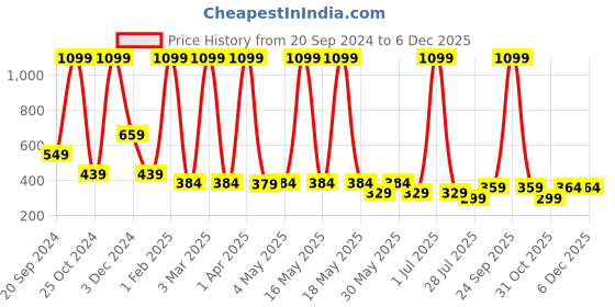myntra.com LA FEMINAE Dupatta la feminae Price History Graph from 20 Sep 2024 to 5 Dec 2025
