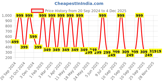 myntra.com LA FEMINAE Dupatta la feminae Price History Graph from 20 Sep 2024 to 3 Dec 2025