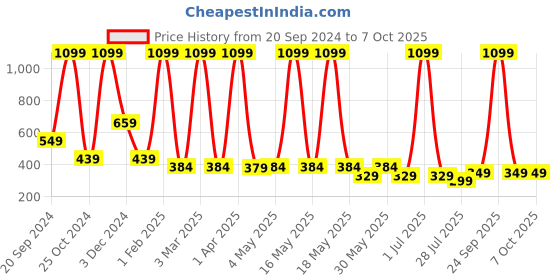 myntra.com LA FEMINAE Dupatta la feminae Price History Graph from 20 Sep 2024 to 7 Oct 2025