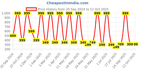 myntra.com LA FEMINAE Dupatta la feminae Price History Graph from 20 Sep 2024 to 12 Oct 2025