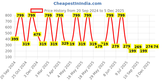 myntra.com LA FEMINAE Dupatta la feminae Price History Graph from 20 Sep 2024 to 3 Dec 2025