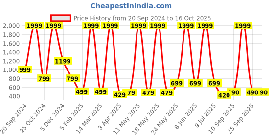 myntra.com LA FEMINAE Dupatta la feminae Price History Graph from 20 Sep 2024 to 16 Oct 2025