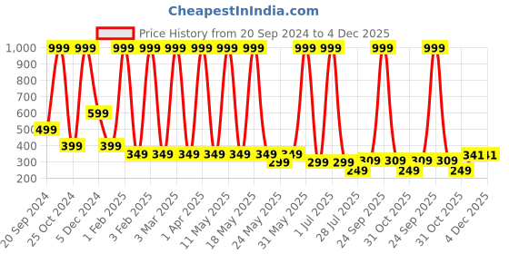 myntra.com LA FEMINAE Dupatta la feminae Price History Graph from 20 Sep 2024 to 4 Dec 2025