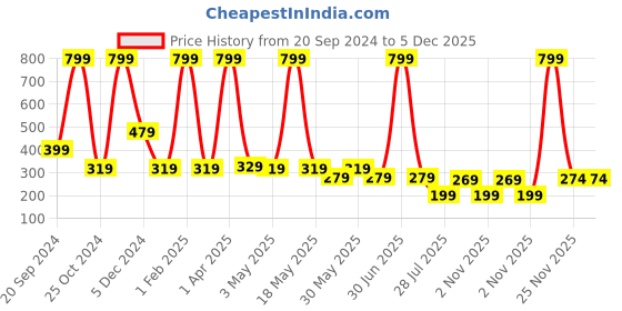 myntra.com LA FEMINAE Dupatta la feminae Price History Graph from 20 Sep 2024 to 5 Dec 2025