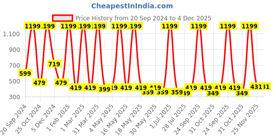 myntra.com LA FEMINAE Dupatta la feminae Price History Graph from 20 Sep 2024 to 3 Dec 2025