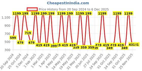 myntra.com LA FEMINAE Dupatta la feminae Price History Graph from 20 Sep 2024 to 4 Dec 2025