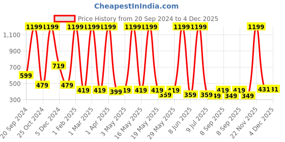 myntra.com LA FEMINAE Dupatta la feminae Price History Graph from 20 Sep 2024 to 3 Dec 2025