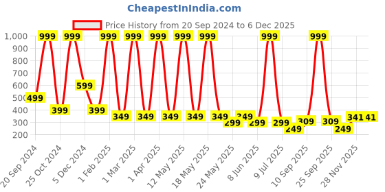 myntra.com LA FEMINAE Dupatta la feminae Price History Graph from 20 Sep 2024 to 5 Dec 2025