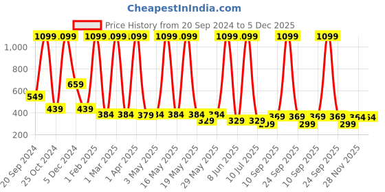myntra.com LA FEMINAE Dupatta la feminae Price History Graph from 20 Sep 2024 to 5 Dec 2025